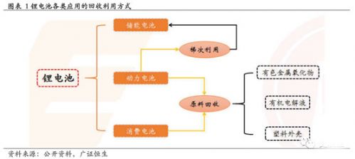 锂电,动力电池回收，新能源汽车