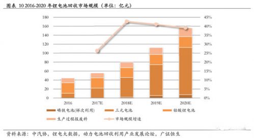 锂电,动力电池回收，新能源汽车