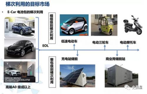 锂电,动力电池回收，新能源汽车