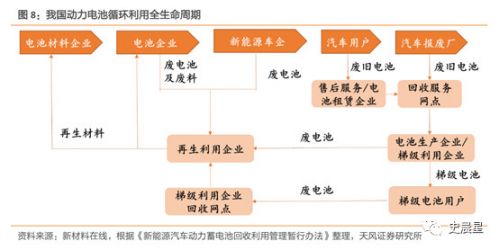 锂电,动力电池回收，新能源汽车