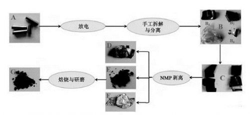 锂电,动力电池回收，新能源汽车