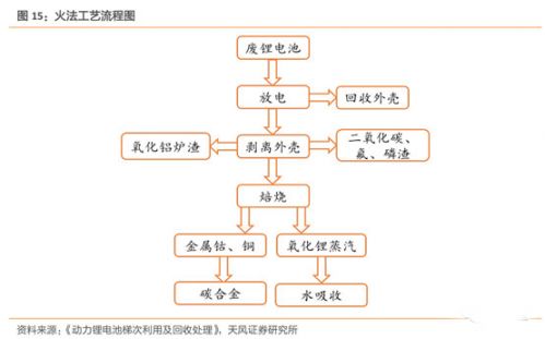 锂电,动力电池回收，新能源汽车