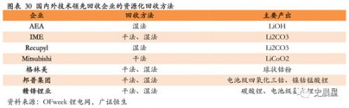 锂电,动力电池回收，新能源汽车