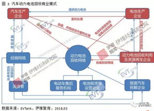 锂电,动力电池回收，新能源汽车