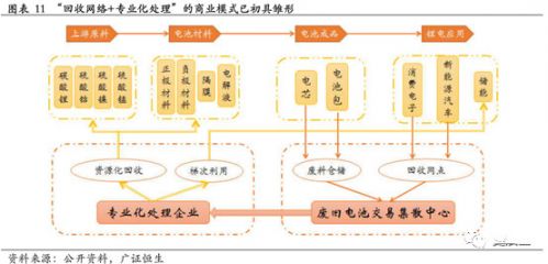 锂电,动力电池回收，新能源汽车