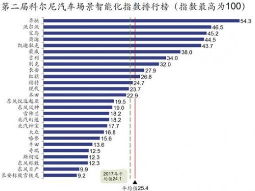 汽车智能化