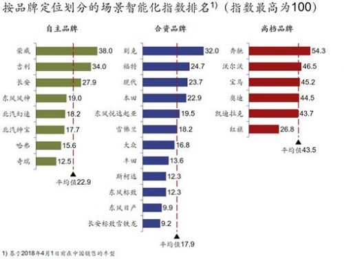 汽车智能化