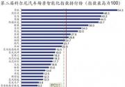 各大汽车品牌智能化程度较去年有较大提升