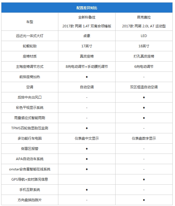 怎么选?全新科鲁兹两厢对比昂克赛拉两厢