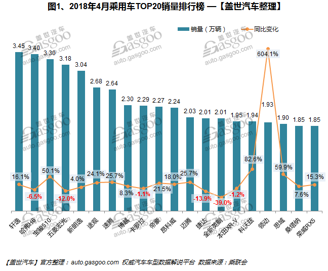 热点车型，销量，哈弗H6，轩逸，4月汽车销量排行榜,汽车销量,4月汽车销量