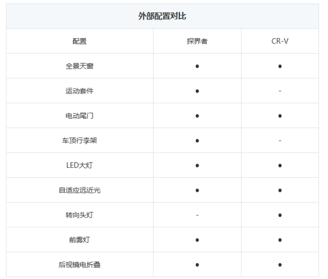 本田CR-V对比雪佛兰探界者 谁才是配置界的小天王