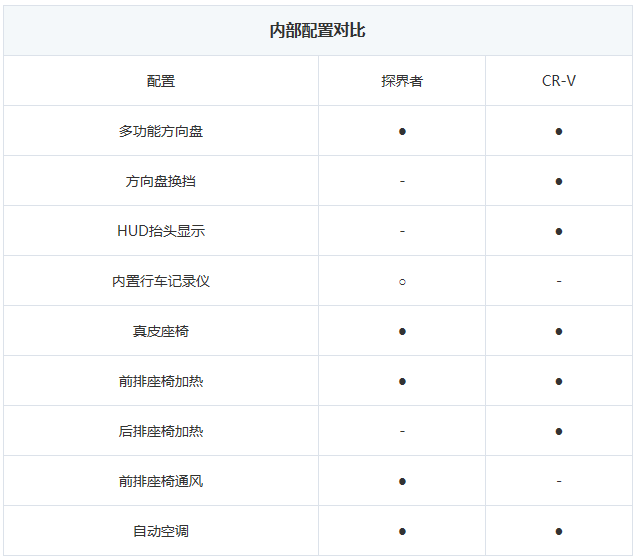 本田CR-V对比雪佛兰探界者 谁才是配置界的小天王