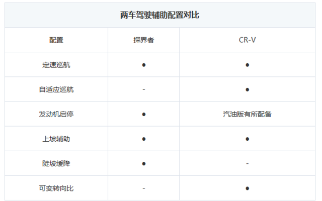 本田CR-V对比雪佛兰探界者 谁才是配置界的小天王