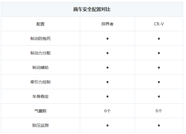 本田CR-V对比雪佛兰探界者 谁才是配置界的小天王