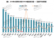 2018年4月汽车销量排行榜：轩逸险胜哈弗H6 夺得乘用车销量冠