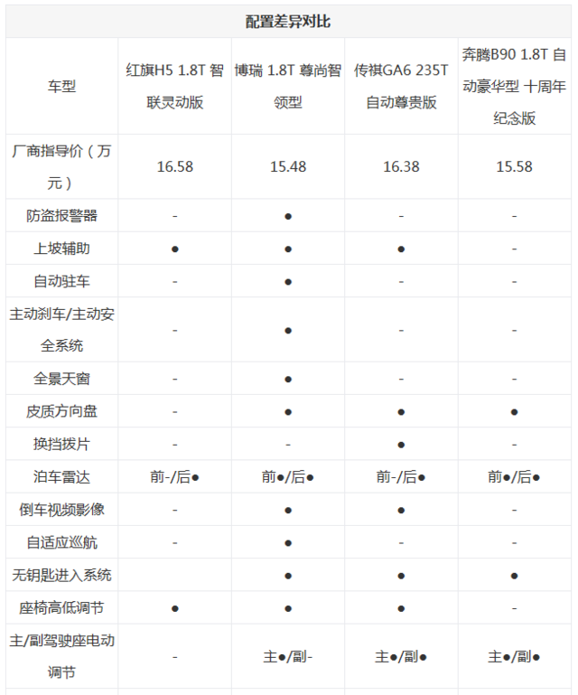 中国品牌轿车谁更强 红旗H5竞品对比