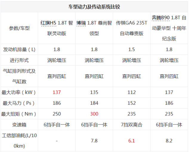 中国品牌轿车谁更强 红旗H5竞品对比