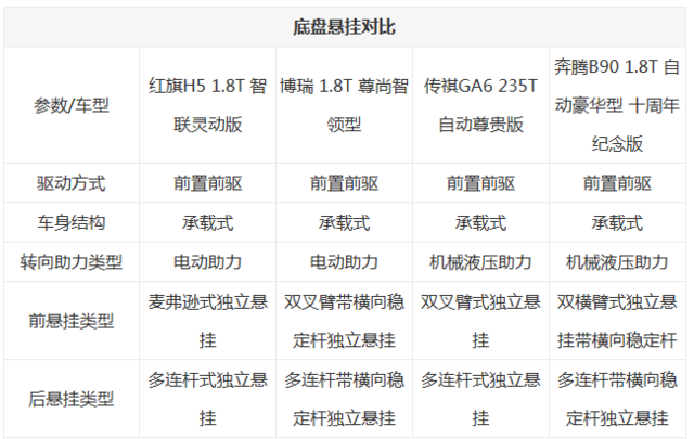 中国品牌轿车谁更强 红旗H5竞品对比