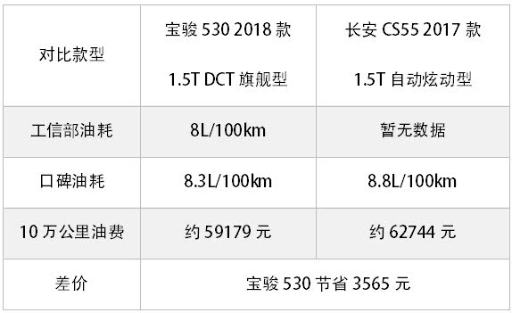 宝骏530 VS 长安CS55：这两款12万以内国产热销SUV怎么选？