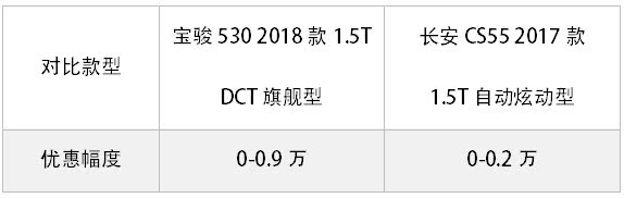 宝骏530 VS 长安CS55：这两款12万以内国产热销SUV怎么选？