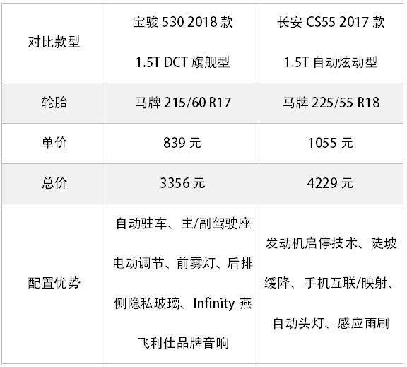 宝骏530 VS 长安CS55：这两款12万以内国产热销SUV怎么选？