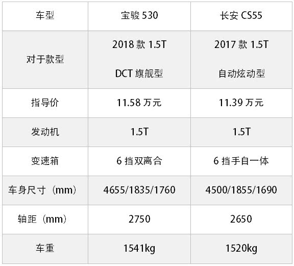 宝骏530 VS 长安CS55：这两款12万以内国产热销SUV怎么选？