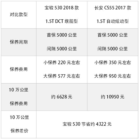 宝骏530 VS 长安CS55：这两款12万以内国产热销SUV怎么选？