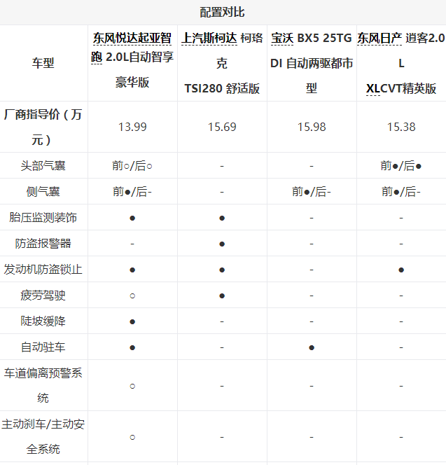 价格实惠，空间够用还省油！家用SUV，这几款值得推荐！