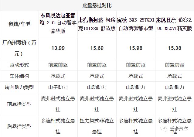 价格实惠，空间够用还省油！家用SUV，这几款值得推荐！