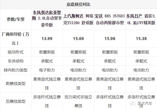 价格实惠，空间够用还省油！家用SUV，这几款值得推荐！