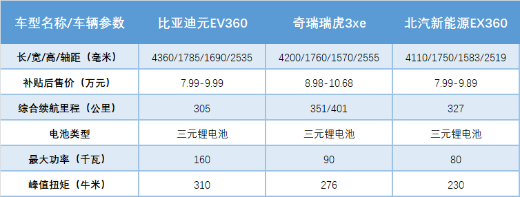 终于等到你！比亚迪元EV360上市，起售价7.99万元