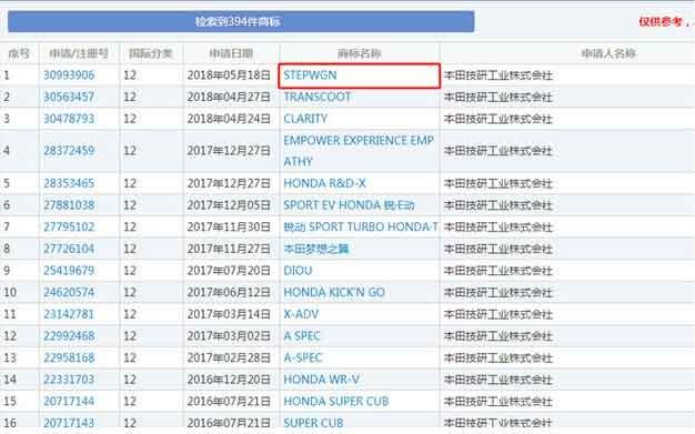本田注册STEPWGN商标 未来或推多功能MPV
