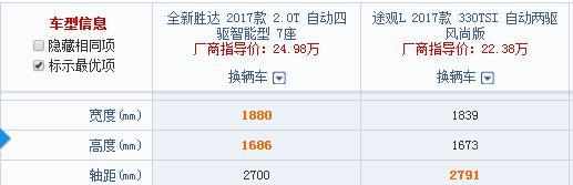 同样22万，这车四驱七座加全景天窗，买低配途观L不买它？