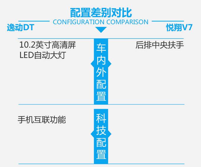 六万的块让你感受豪华 长安逸动DT对比悦翔V7!