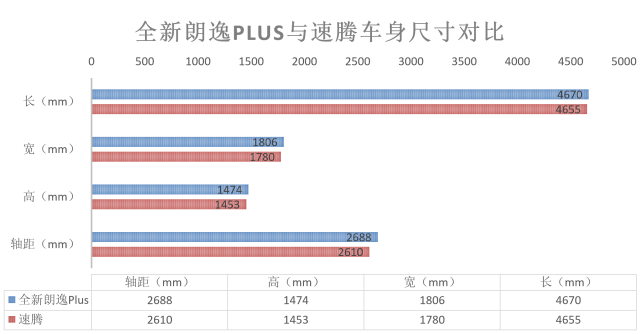 差距不止8千元 朗逸Plus/速腾谁更值得买？ 