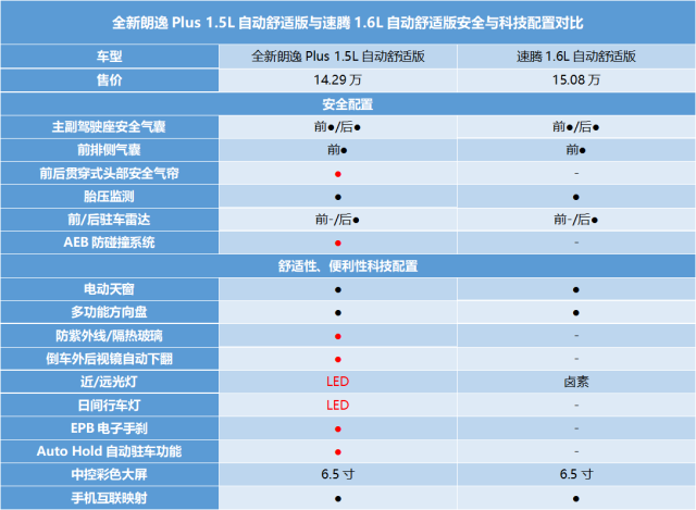 差距不止8千元 朗逸Plus/速腾谁更值得买？ 