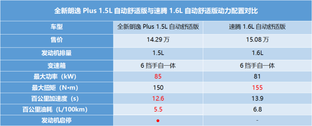 差距不止8千元 朗逸Plus/速腾谁更值得买？ 