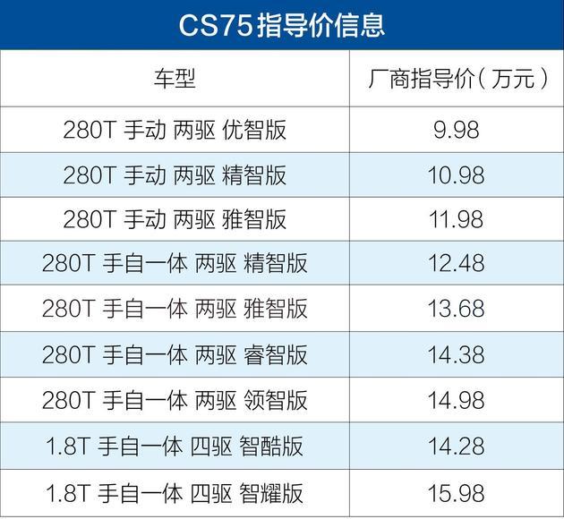 奔腾Senia R9对比长安CS75 做好细节才能脱颖而出