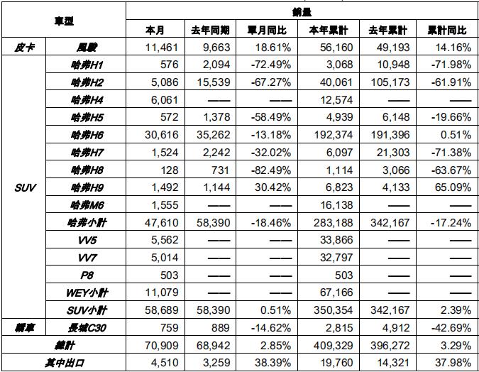 销量，长城5月销量