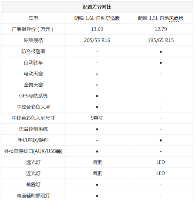 品牌与实力并存 明锐与朗逸之间的较量