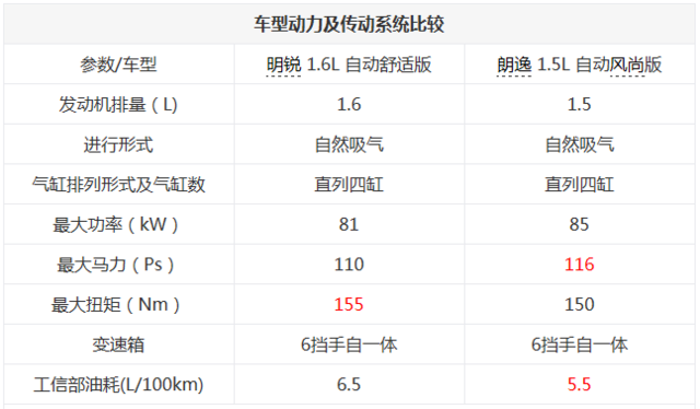 品牌与实力并存 明锐与朗逸之间的较量