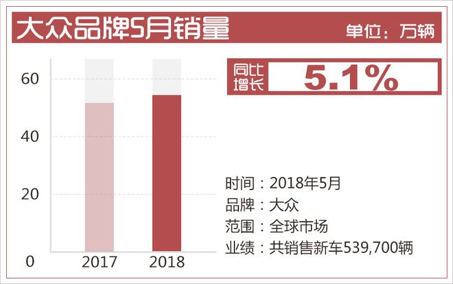 大众5月售新车54万辆 在华销量占全球比重近半数