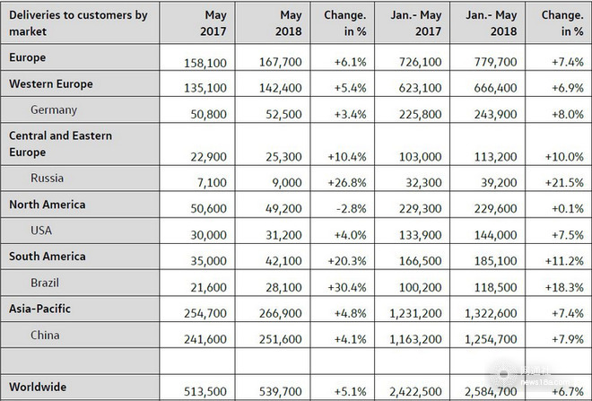 大众5月售新车54万辆 在华销量占全球比重近半数