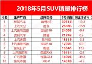 5月SUV销量出炉！韩系凉凉！投诉最多车型竟入前十