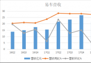 易车一季度收入约22亿元增长52%，汽车交易服务收入翻番