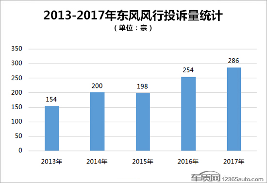 投诉，东风风行投诉,东风风行销量