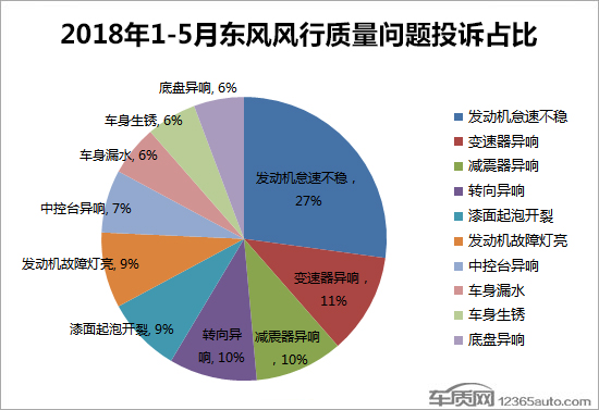 投诉，东风风行投诉,东风风行销量