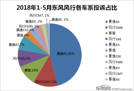 投诉，东风风行投诉,东风风行销量