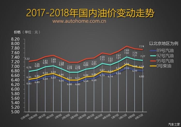 油价上调,汽车油价涨幅
