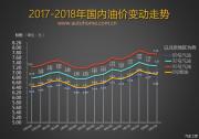 或创年内最大涨幅 油价窗口7月9日开启